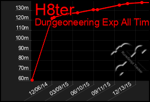 Total Graph of H8ter