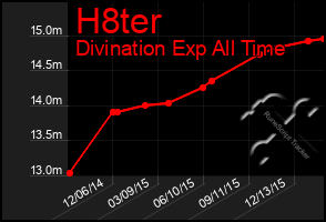 Total Graph of H8ter