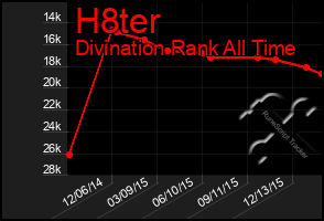 Total Graph of H8ter