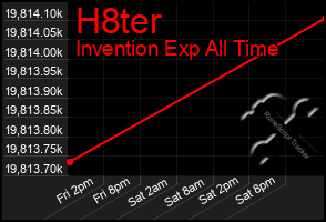 Total Graph of H8ter