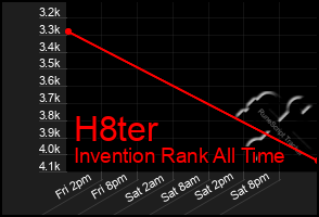 Total Graph of H8ter