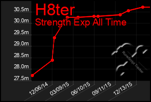 Total Graph of H8ter