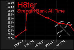 Total Graph of H8ter