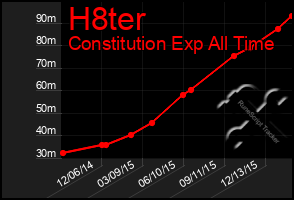 Total Graph of H8ter