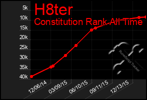 Total Graph of H8ter