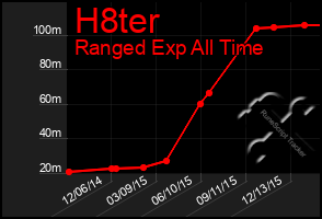 Total Graph of H8ter