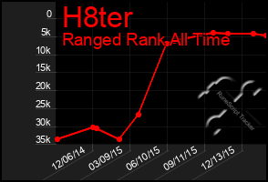 Total Graph of H8ter