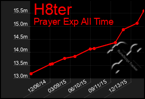 Total Graph of H8ter