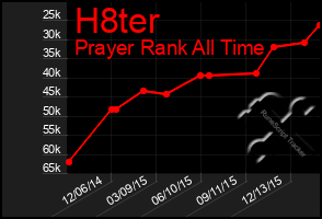 Total Graph of H8ter