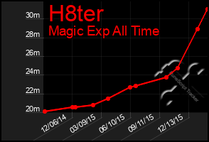 Total Graph of H8ter