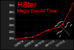 Total Graph of H8ter