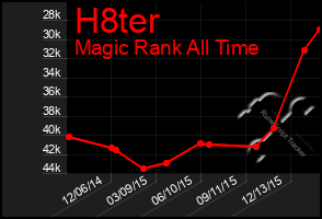 Total Graph of H8ter