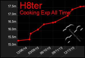 Total Graph of H8ter