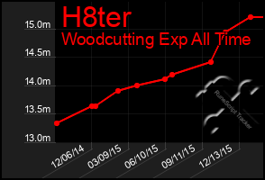 Total Graph of H8ter