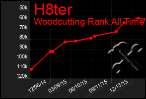 Total Graph of H8ter