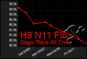 Total Graph of H9 N11 Flu