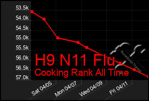 Total Graph of H9 N11 Flu