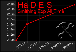 Total Graph of Ha D E S