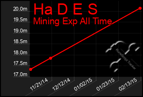 Total Graph of Ha D E S