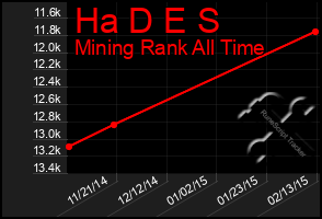 Total Graph of Ha D E S