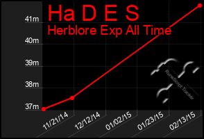 Total Graph of Ha D E S