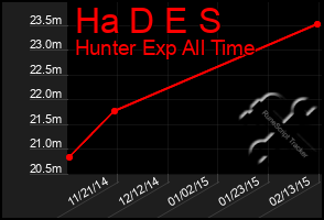 Total Graph of Ha D E S