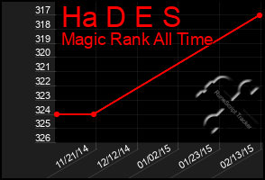 Total Graph of Ha D E S