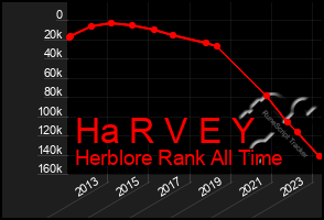 Total Graph of Ha R V E Y