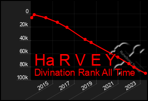 Total Graph of Ha R V E Y