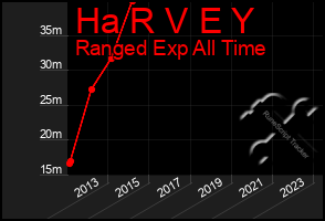 Total Graph of Ha R V E Y