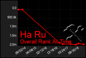 Total Graph of Ha Ru