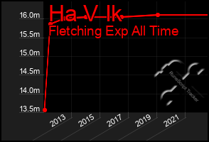 Total Graph of Ha V Ik