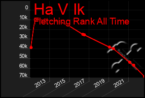 Total Graph of Ha V Ik