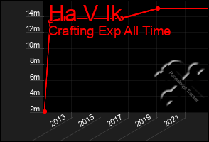 Total Graph of Ha V Ik