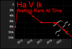 Total Graph of Ha V Ik