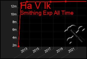 Total Graph of Ha V Ik