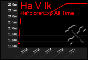 Total Graph of Ha V Ik