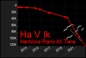 Total Graph of Ha V Ik