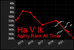 Total Graph of Ha V Ik