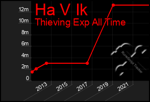 Total Graph of Ha V Ik