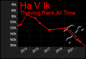 Total Graph of Ha V Ik