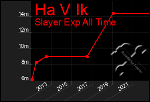 Total Graph of Ha V Ik