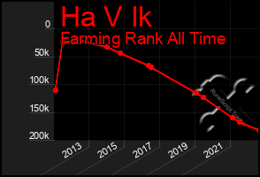 Total Graph of Ha V Ik