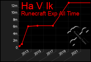 Total Graph of Ha V Ik