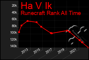 Total Graph of Ha V Ik