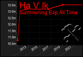 Total Graph of Ha V Ik