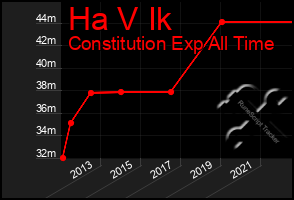 Total Graph of Ha V Ik