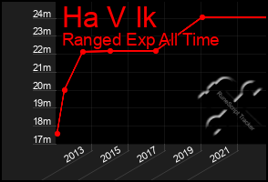 Total Graph of Ha V Ik