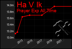 Total Graph of Ha V Ik