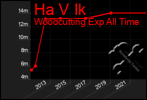 Total Graph of Ha V Ik